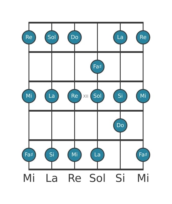 Gamme de guitare pour Do Lydien en position 9