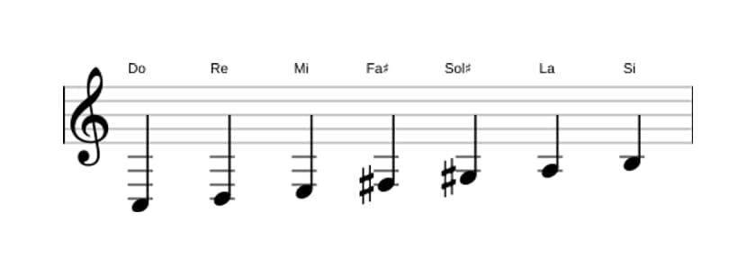 Partitions de la gamme Do Lydien augmentée en trois octaves (3)