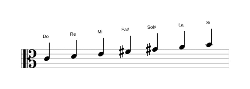 Partitions de la gamme Do Lydien augmentée en trois octaves (4)