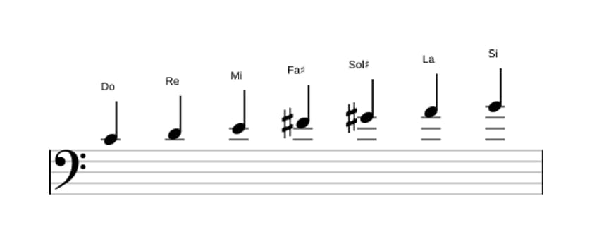Partitions de la gamme Do Lydien augmentée en trois octaves (4)