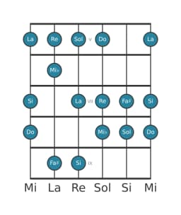 Gamme de guitare pour Do Lydien diminuée en position 4