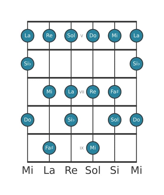 Gamme de guitare pour Do Lydien dominante en position 4