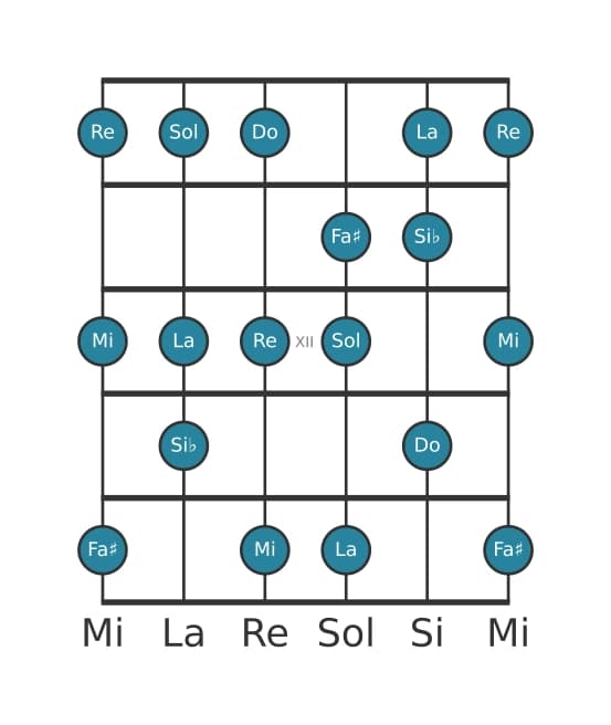 Gamme de guitare pour Do Lydien dominante en position 9