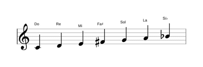 Partitions de la gamme Do Lydien dominante en trois octaves (4)