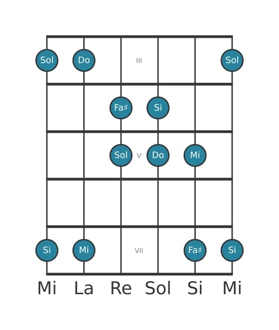 Gamme de guitare pour Do Lydien pentatonique en position 2