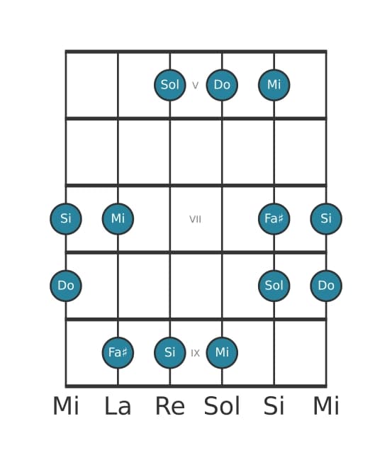 Gamme de guitare pour Do Lydien pentatonique en position 4