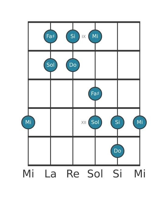 Gamme de guitare pour Do Lydien pentatonique en position 8