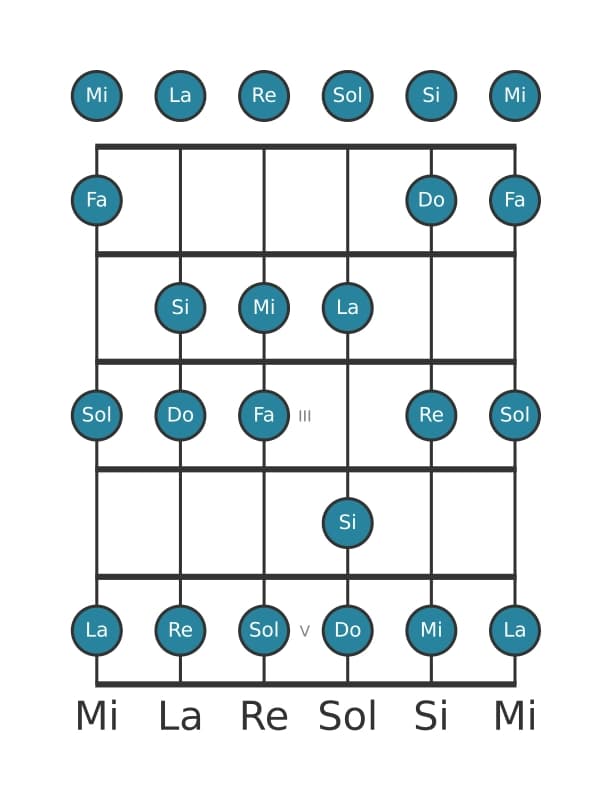 Gamme de guitare pour Do Majeur en position 0