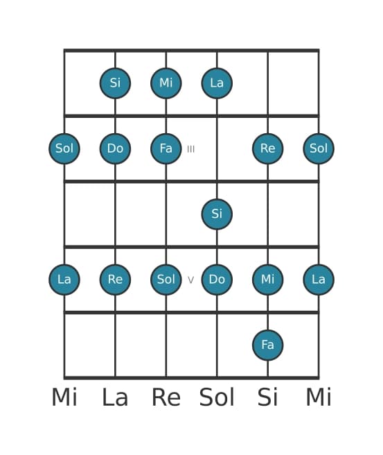 Gamme de guitare pour Do Majeur en position 1
