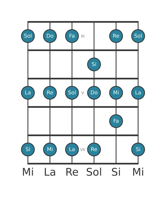 Gamme de guitare pour Do Majeur en position 2