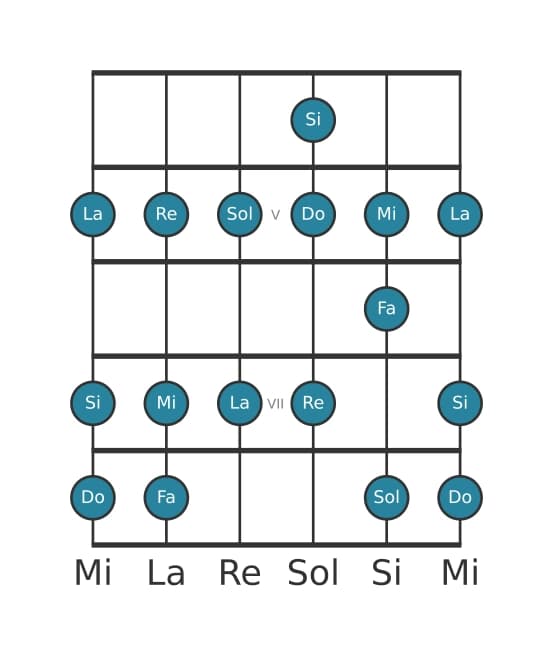 Gamme de guitare pour Do Majeur en position 3