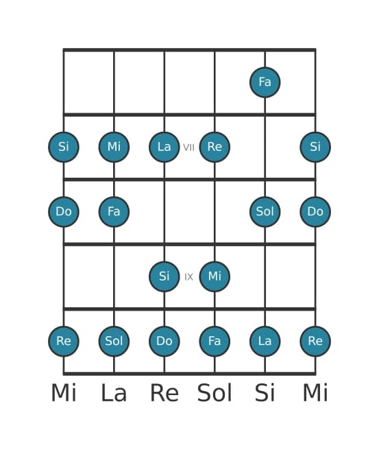 Gamme de guitare pour Do Majeur en position 5