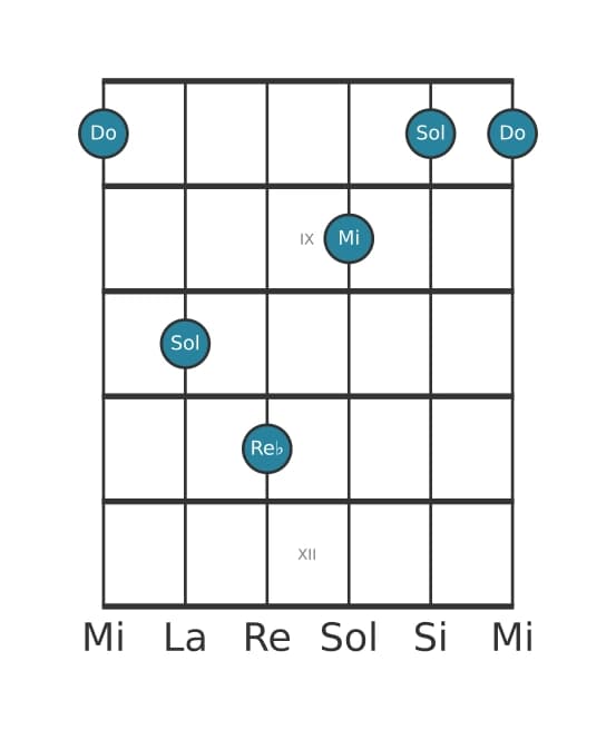 Voix de guitare #2 de l'accord Do Majeur avec bémol neuvième ajoutée