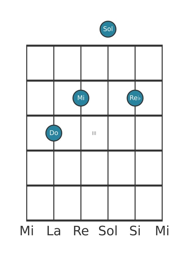 Voix de guitare #3 de l'accord Do Majeur avec bémol neuvième ajoutée