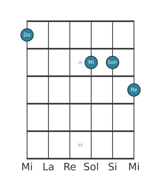 Voix de guitare #1 de l'accord Do Majeur dièse quinte avec neuvième ajoutée