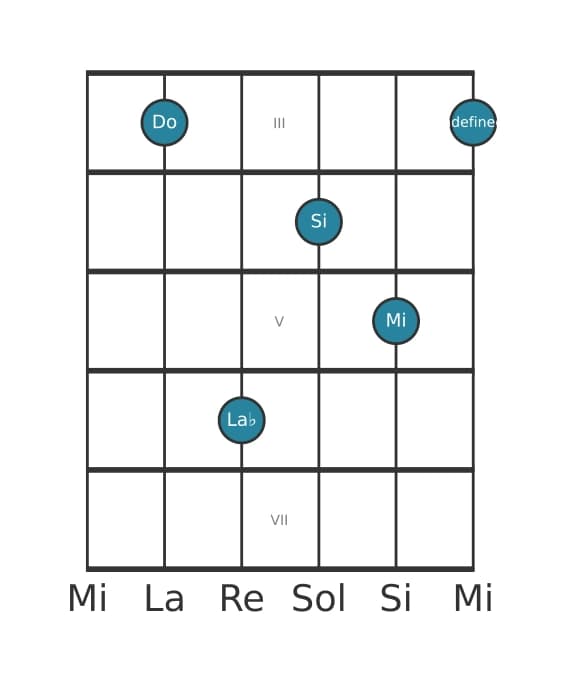 Voix de guitare #1 de l'accord Do Majeur sept bémol six