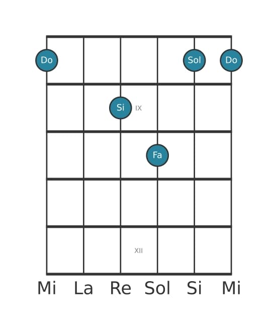 Voix de guitare #1 de l'accord Do Majeur septième suspendu quarte