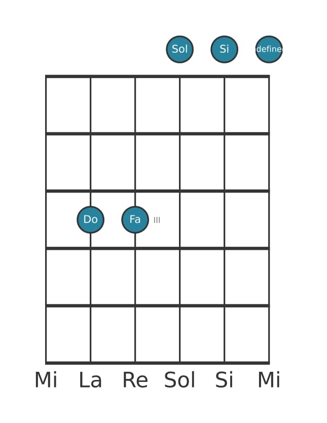 Voix de guitare #4 de l'accord Do Majeur septième suspendu quarte