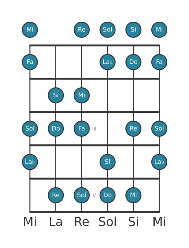 Gamme de guitare pour Do Majeure harmonique en position 0