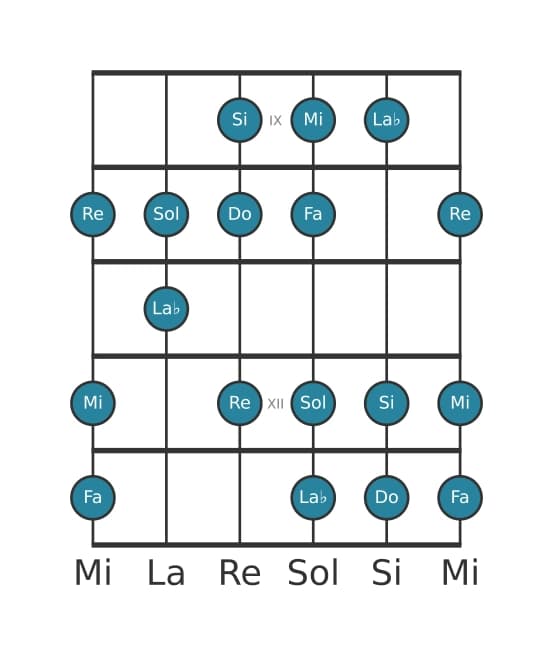 Gamme de guitare pour Do Majeure harmonique en position 8