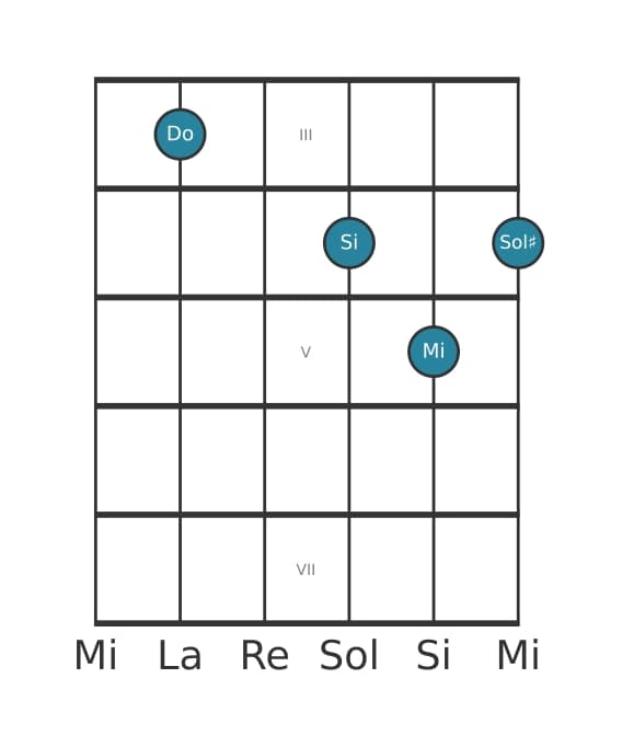 Voix de guitare #3 de l'accord Do Septième majeure quinte augmentée
