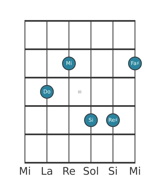 Voix de guitare #0 de l'accord Do Septième majeure, neuvième et onzième dièse