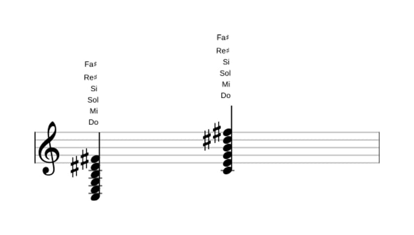 Partition de Do Septième majeure, neuvième et onzième dièse en trois octaves (3)