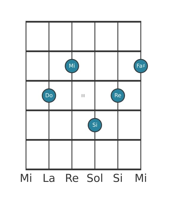 Voix de guitare #0 de l'accord Do Majeure 9, onzième dièse