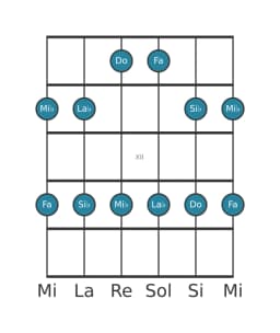 Gamme de guitare pour Do Malkos raga en position 9