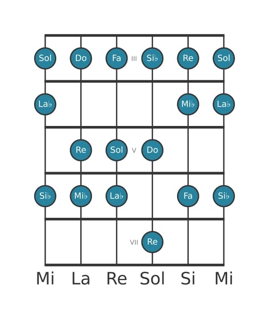 Gamme de guitare pour Do Mineur en position 2
