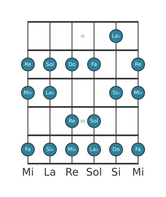 Gamme de guitare pour Do Mineur en position 8
