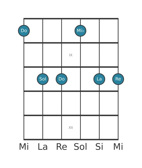 Voix de guitare #0 de l'accord Do Mineur sixte et neuvième