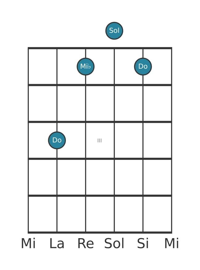 Voix de guitare #0 de l'accord Do Mineure