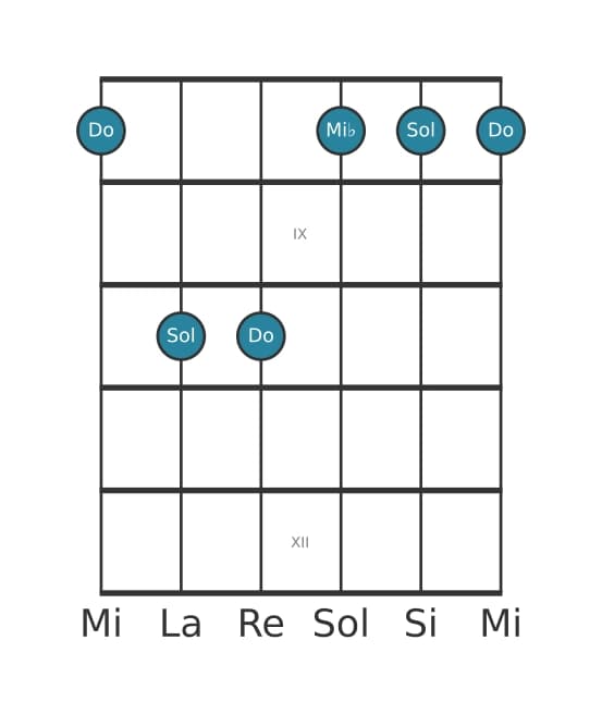 Voix de guitare #1 de l'accord Do Mineure