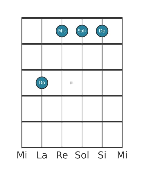 Voix de guitare #2 de l'accord Do Mineur diés cinq