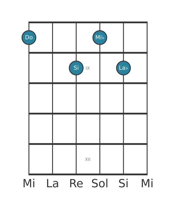 Voix de guitare #1 de l'accord Do Mineur majeur septième bémol sixte