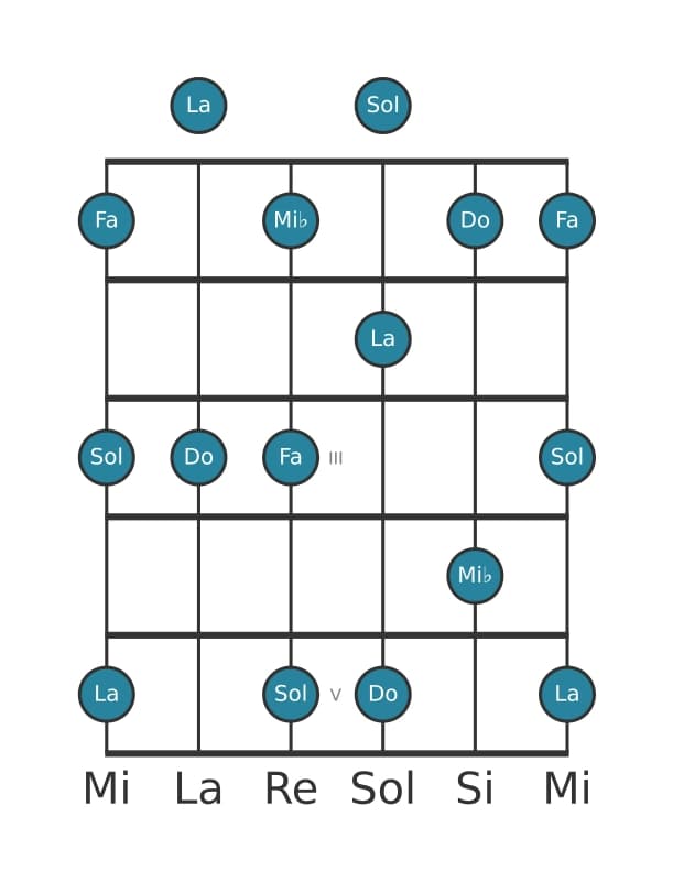 Gamme de guitare pour Do Mineure sixte pentatonique en position 0