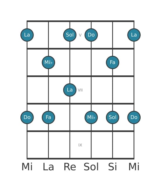 Gamme de guitare pour Do Mineure sixte pentatonique en position 4