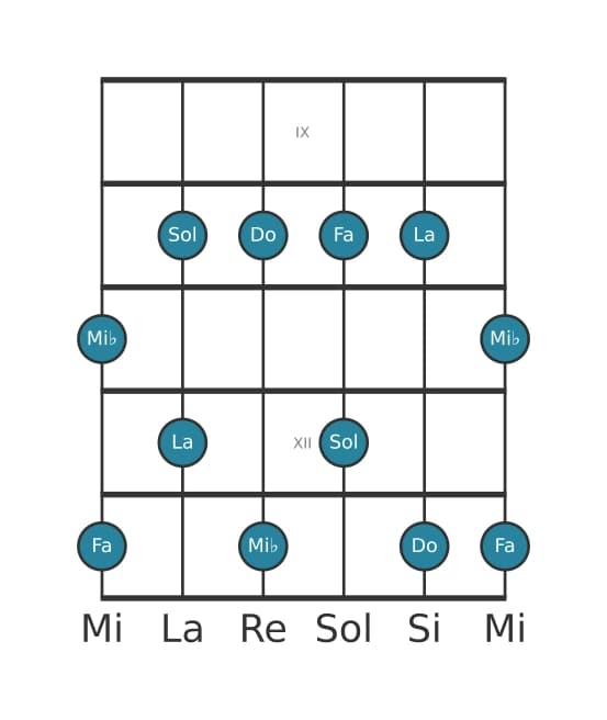 Gamme de guitare pour Do Mineure sixte pentatonique en position 8