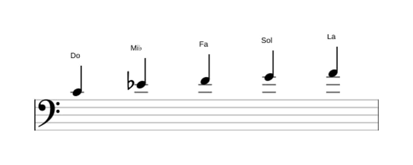 Partitions de la gamme Do Mineure sixte pentatonique en trois octaves (4)