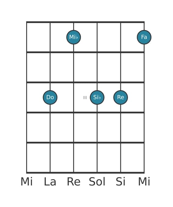 Voix de guitare #0 de l'accord Do mineure 11