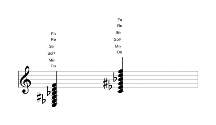 Partition de Do Mineur onzième augmenté en trois octaves (3)