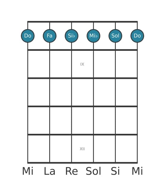 Voix de guitare #0 de l'accord Do Mineur sept ajouté onze
