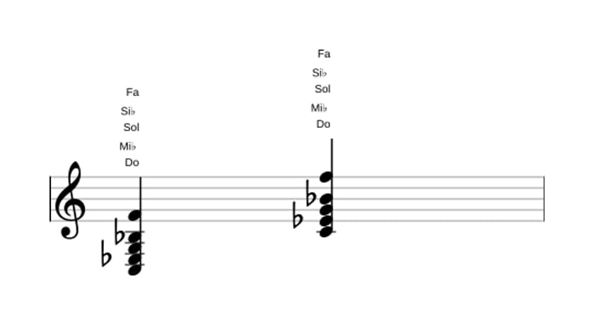 Partition de Do Mineur sept ajouté onze en trois octaves (3)