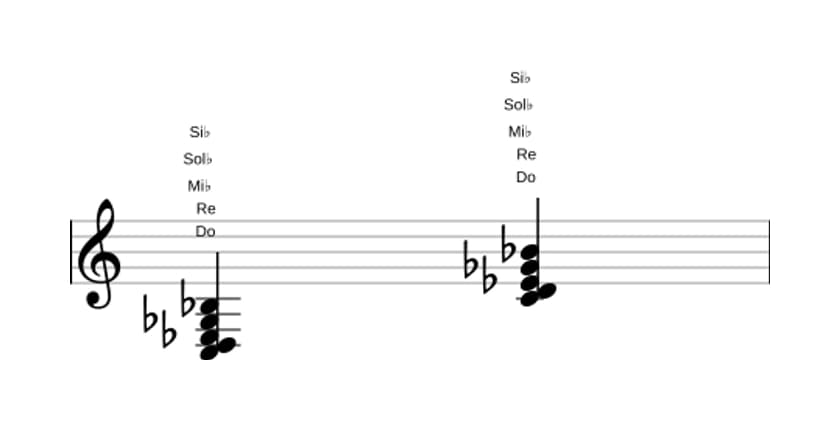 Partition de Do Mineur neuvième quinte diminuée en trois octaves (3)