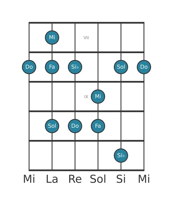 Gamme de guitare pour Do Mixolidien pentatonique en position 6
