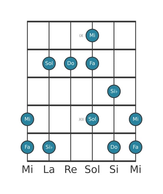 Gamme de guitare pour Do Mixolidien pentatonique en position 8