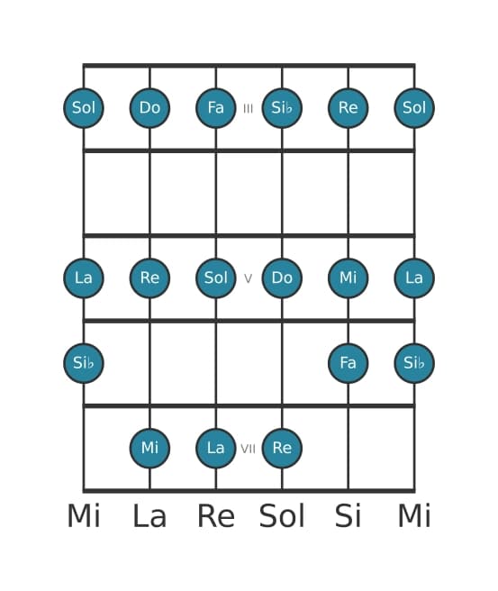 Gamme de guitare pour Do Mixolydien en position 2