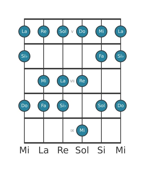 Gamme de guitare pour Do Mixolydien en position 4