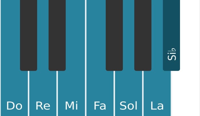 Gamme de piano pour Do Mixolydien